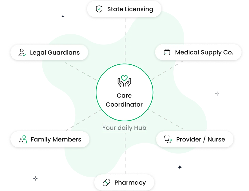 Care Coordinator Hub showing connections to Pharmacy, Provider/Nurse, Medical Supply Co., State Licensing, Legal Guardians, and Family Members