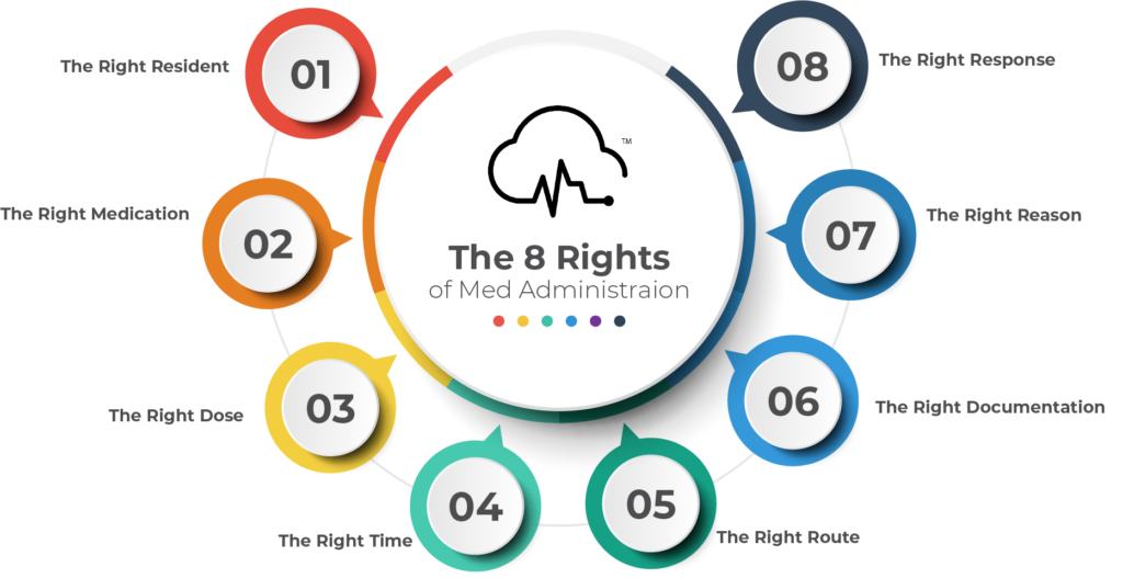 The 8 Rights of Medication Administration